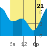Smith Island tide chart for Wednesday, May 21, 2025