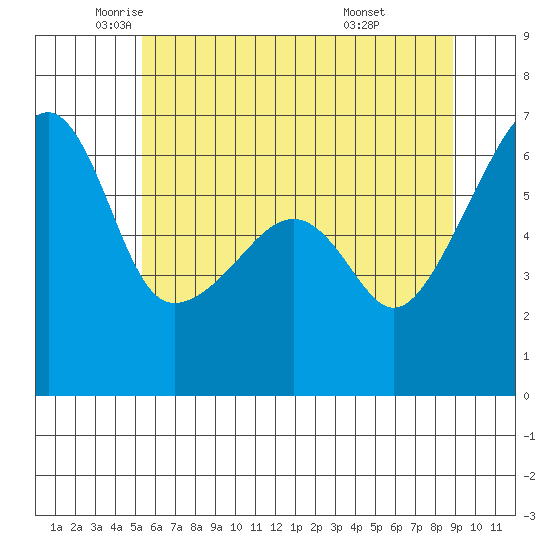 Smith Island tide chart for Thursday, May 22, 2025