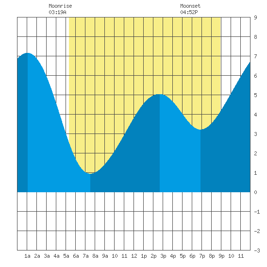 Smith Island tide chart for Friday, May 23, 2025
