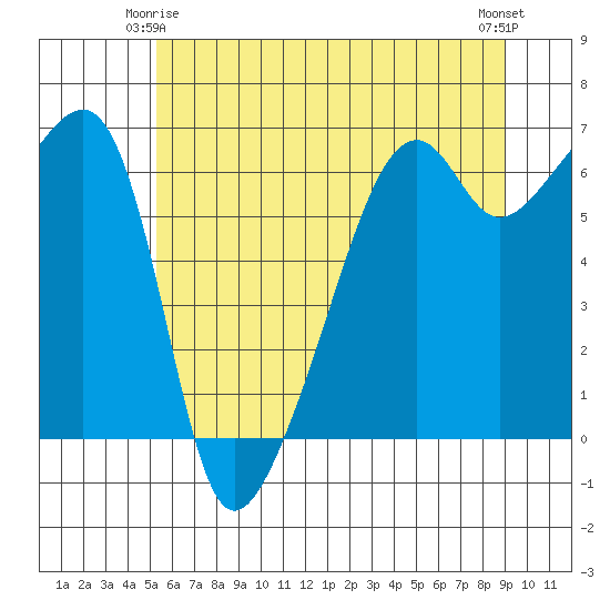 Smith Island tide chart for Sunday, May 25, 2025
