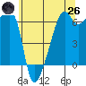 Smith Island tide chart for Monday, May 26, 2025