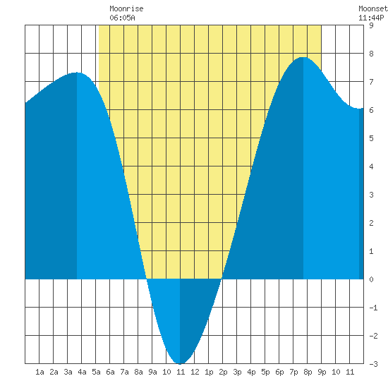 Smith Island tide chart for Wednesday, May 28, 2025