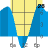 Smith Island tide chart for Wednesday, May 28, 2025