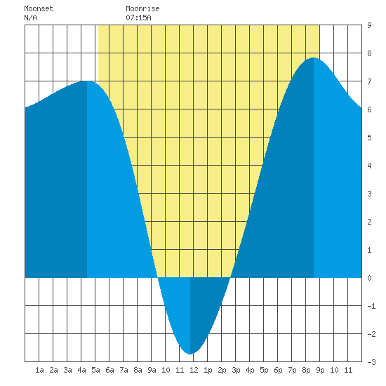 Smith Island tide chart for Thursday, May 29, 2025