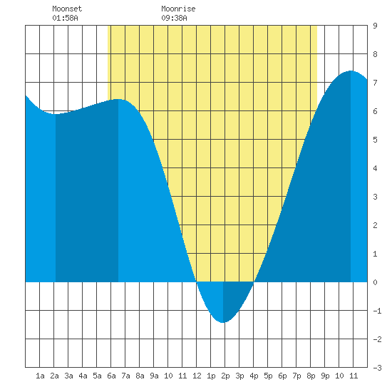 Smith Island tide chart for Friday, May 2, 2025
