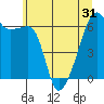 Smith Island tide chart for Saturday, May 31, 2025