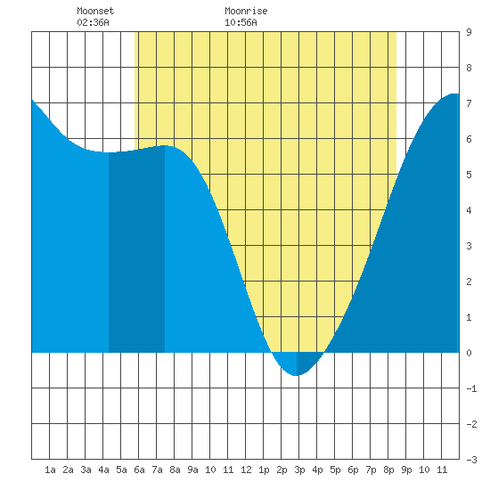 Smith Island tide chart for Saturday, May 3, 2025