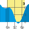 Smith Island tide chart for Saturday, May 3, 2025