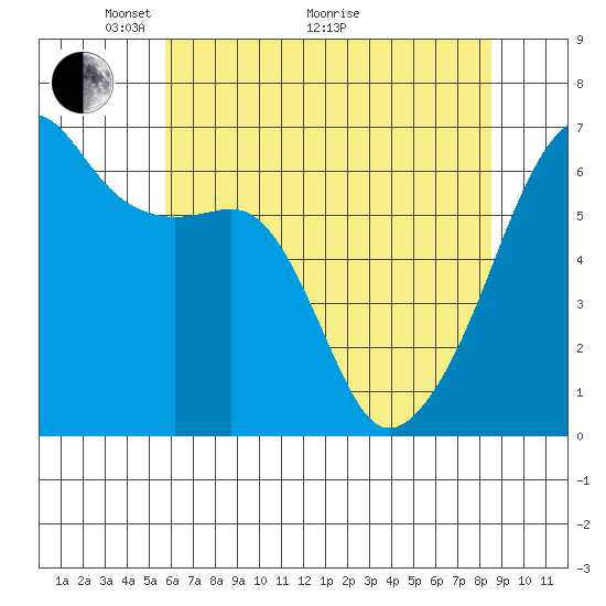 Smith Island tide chart for Sunday, May 4, 2025