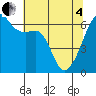 Smith Island tide chart for Sunday, May 4, 2025