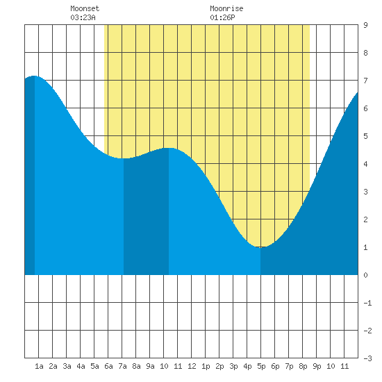 Smith Island tide chart for Monday, May 5, 2025