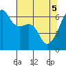 Smith Island tide chart for Monday, May 5, 2025