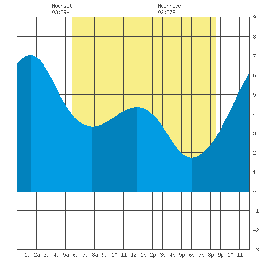 Smith Island tide chart for Tuesday, May 6, 2025
