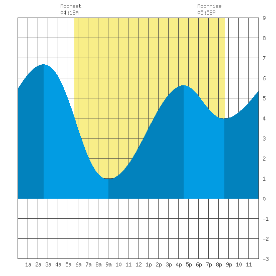 Smith Island tide chart for Friday, May 9, 2025