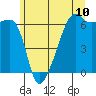 Smith Island tide chart for Tuesday, June 10, 2025