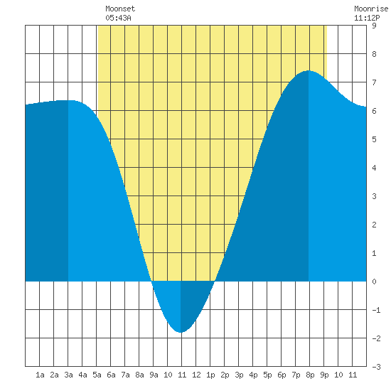 Smith Island tide chart for Thursday, June 12, 2025