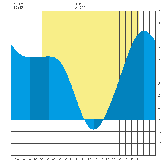 Smith Island tide chart for Monday, June 16, 2025