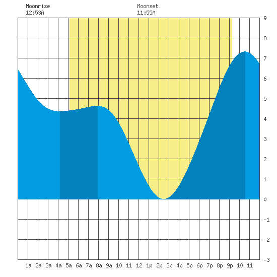 Smith Island tide chart for Tuesday, June 17, 2025