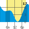 Smith Island tide chart for Tuesday, June 17, 2025