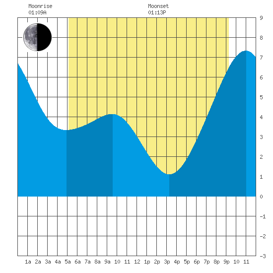 Smith Island tide chart for Wednesday, June 18, 2025