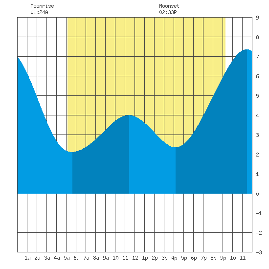 Smith Island tide chart for Thursday, June 19, 2025