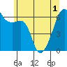 Smith Island tide chart for Sunday, June 1, 2025