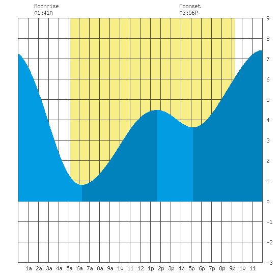Smith Island tide chart for Friday, June 20, 2025