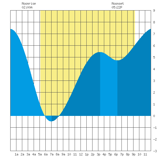 Smith Island tide chart for Saturday, June 21, 2025