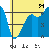 Smith Island tide chart for Saturday, June 21, 2025