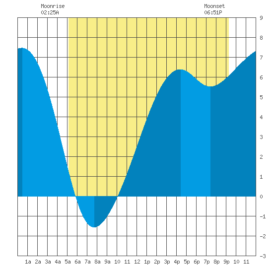 Smith Island tide chart for Sunday, June 22, 2025