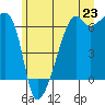 Smith Island tide chart for Monday, June 23, 2025