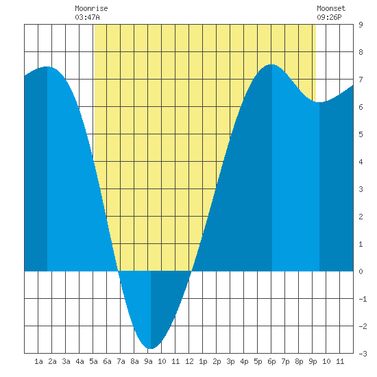 Smith Island tide chart for Tuesday, June 24, 2025