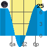 Smith Island tide chart for Wednesday, June 25, 2025