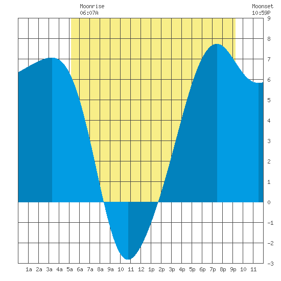 Smith Island tide chart for Thursday, June 26, 2025