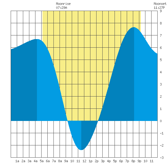 Smith Island tide chart for Friday, June 27, 2025