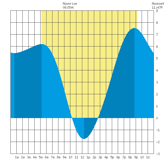 Smith Island tide chart for Saturday, June 28, 2025