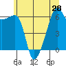 Smith Island tide chart for Saturday, June 28, 2025