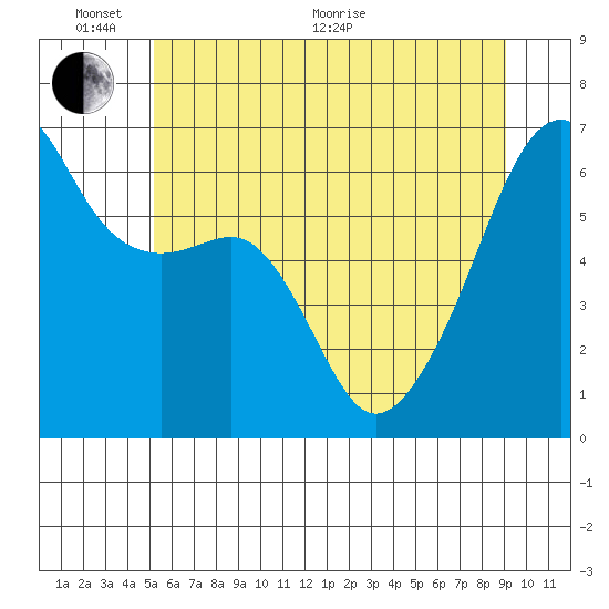 Smith Island tide chart for Monday, June 2, 2025
