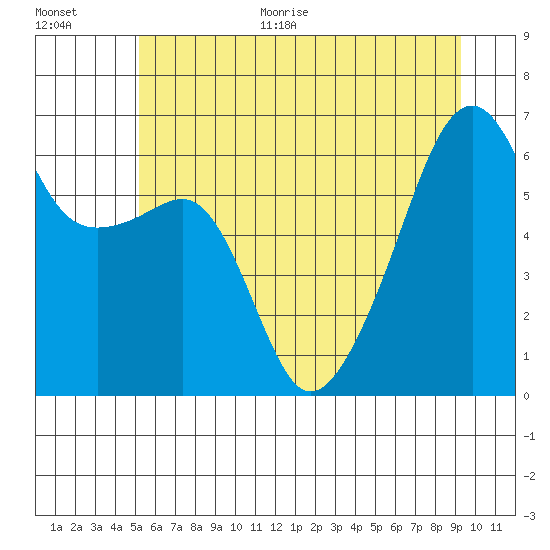 Smith Island tide chart for Monday, June 30, 2025