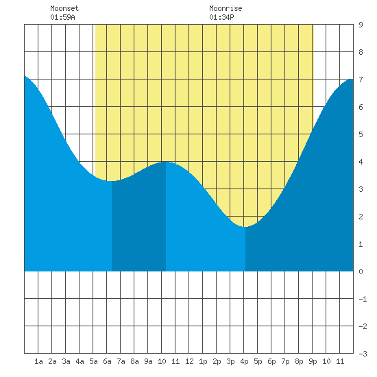 Smith Island tide chart for Tuesday, June 3, 2025