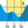 Smith Island tide chart for Tuesday, June 3, 2025
