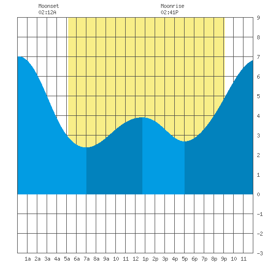 Smith Island tide chart for Wednesday, June 4, 2025