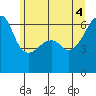 Smith Island tide chart for Wednesday, June 4, 2025