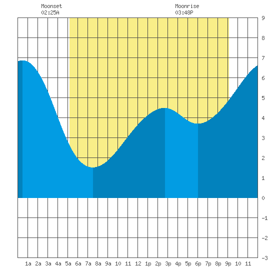Smith Island tide chart for Thursday, June 5, 2025