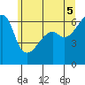 Smith Island tide chart for Thursday, June 5, 2025