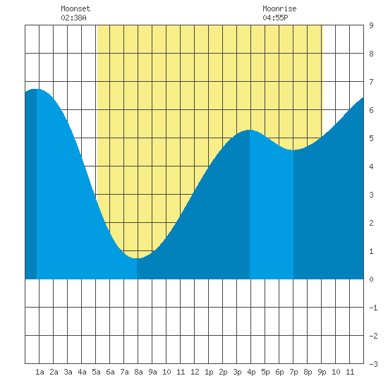 Smith Island tide chart for Friday, June 6, 2025