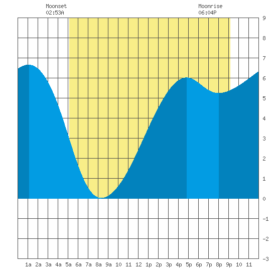 Smith Island tide chart for Saturday, June 7, 2025