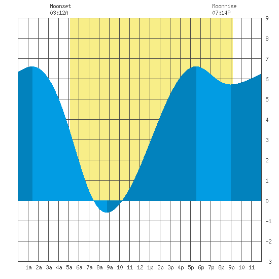 Smith Island tide chart for Sunday, June 8, 2025