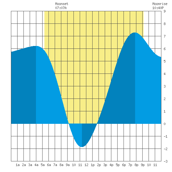 Smith Island tide chart for Saturday, July 12, 2025