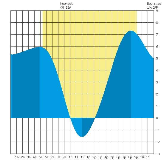 Smith Island tide chart for Sunday, July 13, 2025